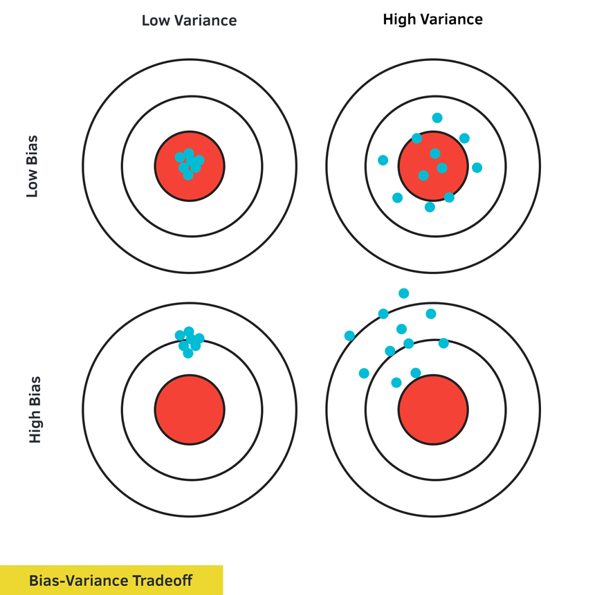 BiasVariance